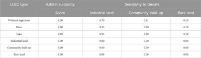 Assessment of wetland loss through industrialization and community expansion: a case study of the greater amanzule wetland in the Ellembelle district of Ghana